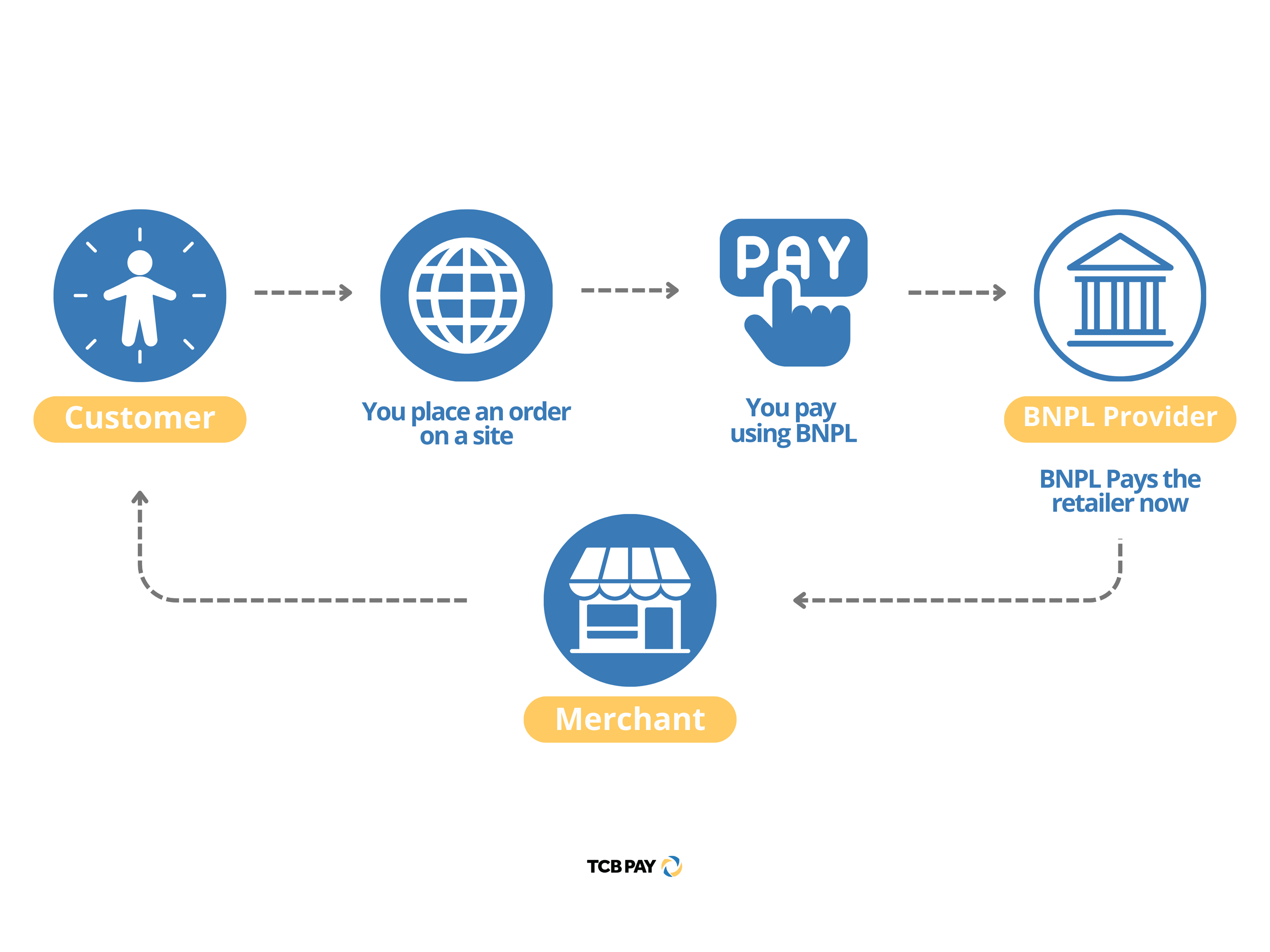 Buy now pay later TCB Pay