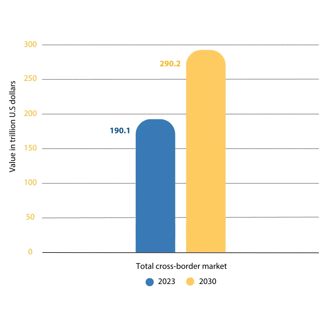 Crossborder market
